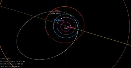 Asteroid 2024 YR4 secara resmi tidak lagi mengancam bumi