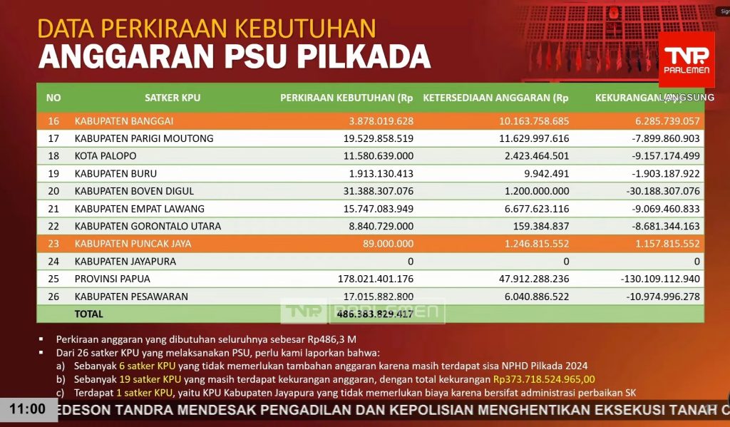 KPU membutuhkan IDR 486 miliar untuk re -voting pilkada