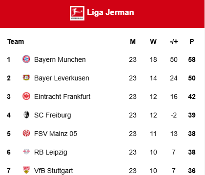 Bundesliga, hasil Bayern Munich vs Stuttgart memenangkan 3-1 Munich menang di puncak klasemen